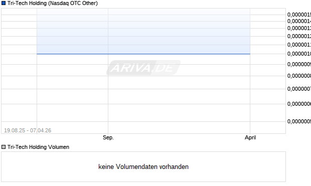 Tri-Tech Holding Aktie Chart