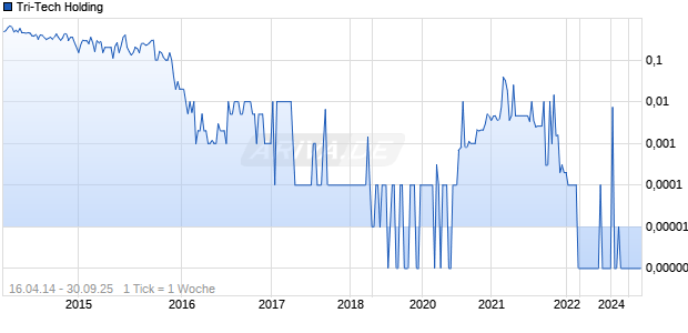 Tri-Tech Holding Chart