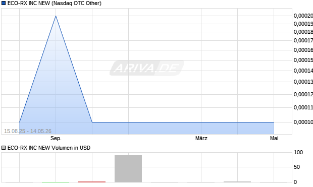 ECO-RX Aktie Chart