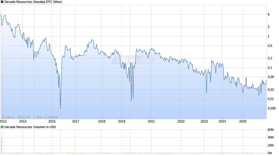 Decade Resources Chart