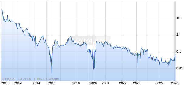 Decade Resources Chart