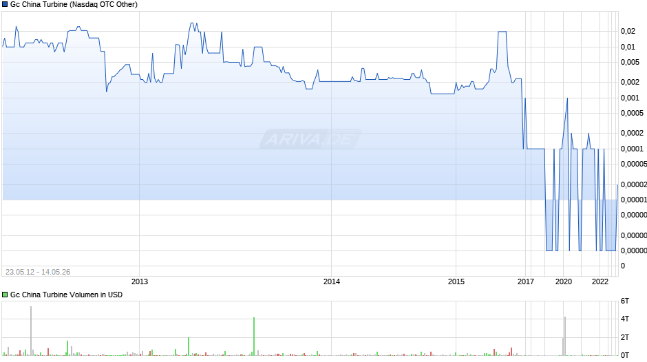 Gc China Turbine Chart