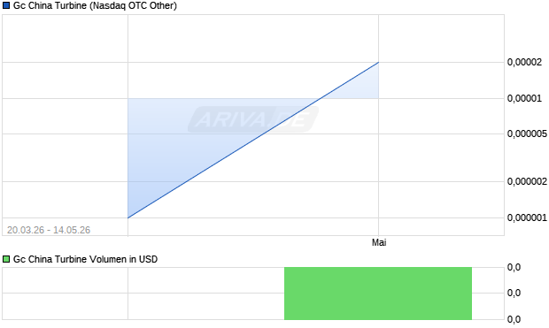 Gc China Turbine Aktie Chart