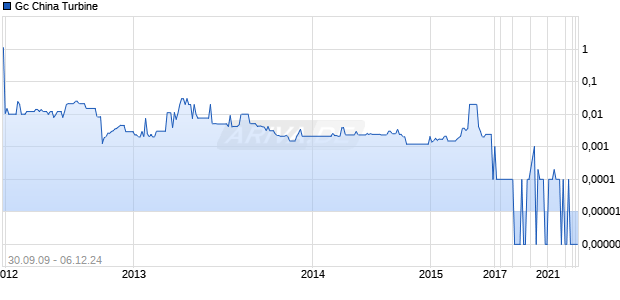 Gc China Turbine Chart