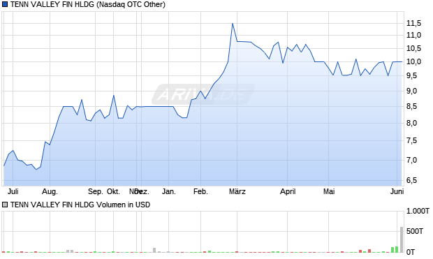 TENN VALLEY FIN HLDG Aktie Chart
