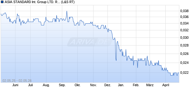 ASIA STANDARD International Group LTD. REGISTERED SHARES HD -,01 Aktie Chart