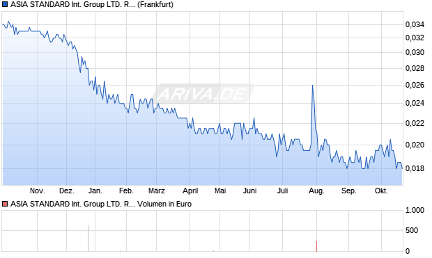ASIA STANDARD International Group LTD. REGISTERED SHARES HD -,01 Aktie Chart