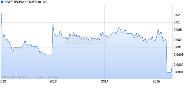 SAFE TECHNOLOGIES International INC Chart