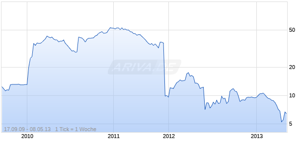 IDG CO.HLDG GDR REGS RL 1 Chart