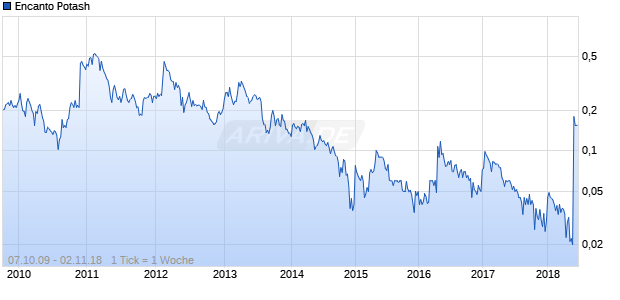 Encanto Potash Chart