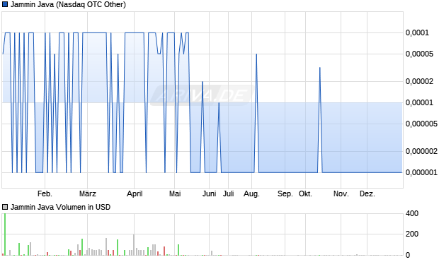 Jammin Java Aktie Chart