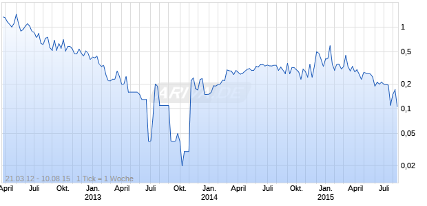 Cortez Gold Chart