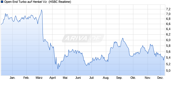 Open End Turbo auf Henkel Vz [HSBC Trinkaus & Bur. (WKN: TB7JRS) Chart