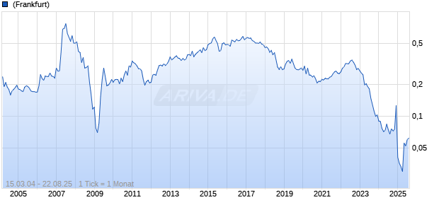 Lippo Chart