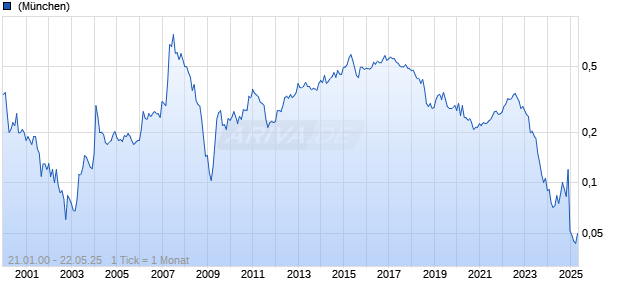Lippo Chart