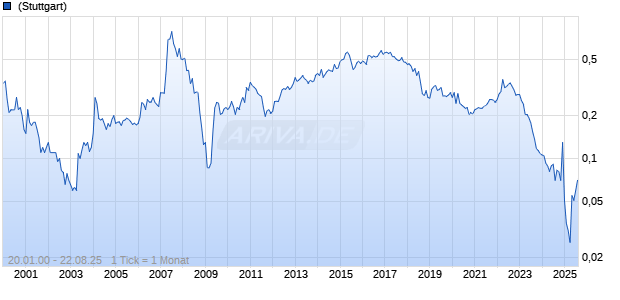 Lippo Chart