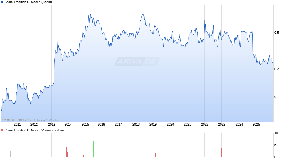 China Tradition C. Medi.h Chart