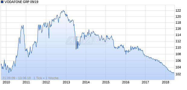VODAFONE GRP 09/19 Chart