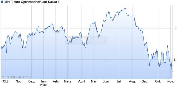 Mini Future Optionsschein auf Kakao LIFFE [BNP Paribas Emissions- und Handelsges.] Chart