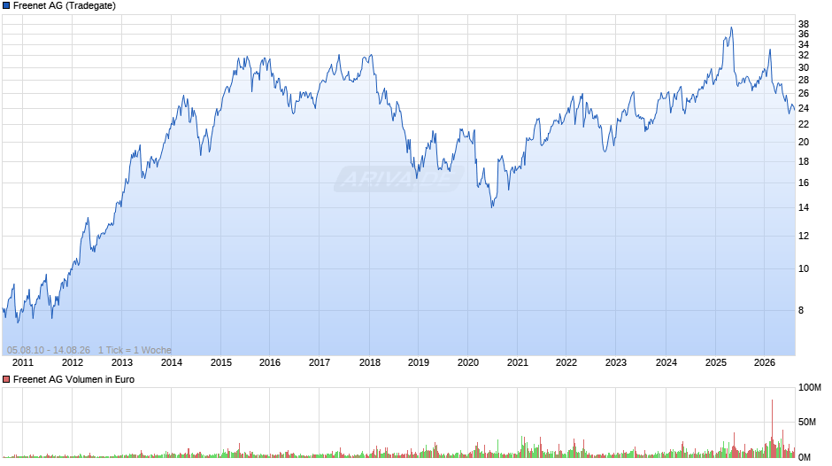 Freenet Chart