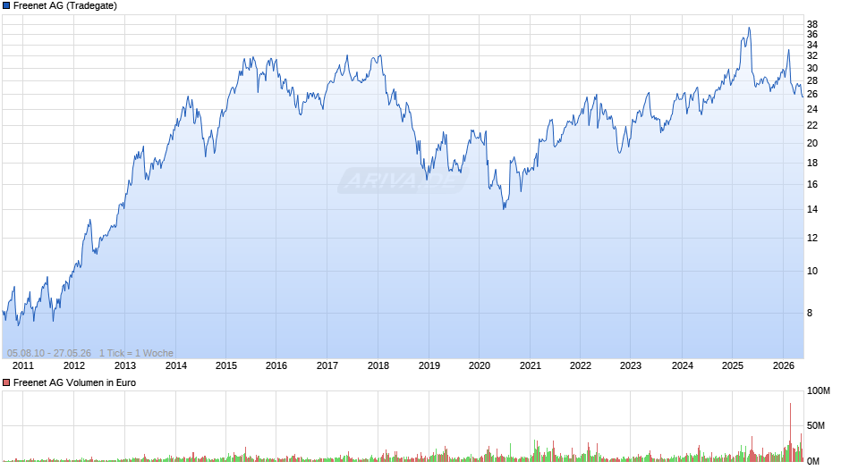 Freenet Chart