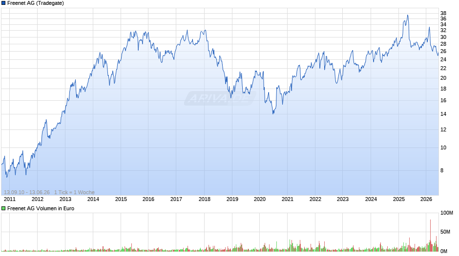 Freenet Chart