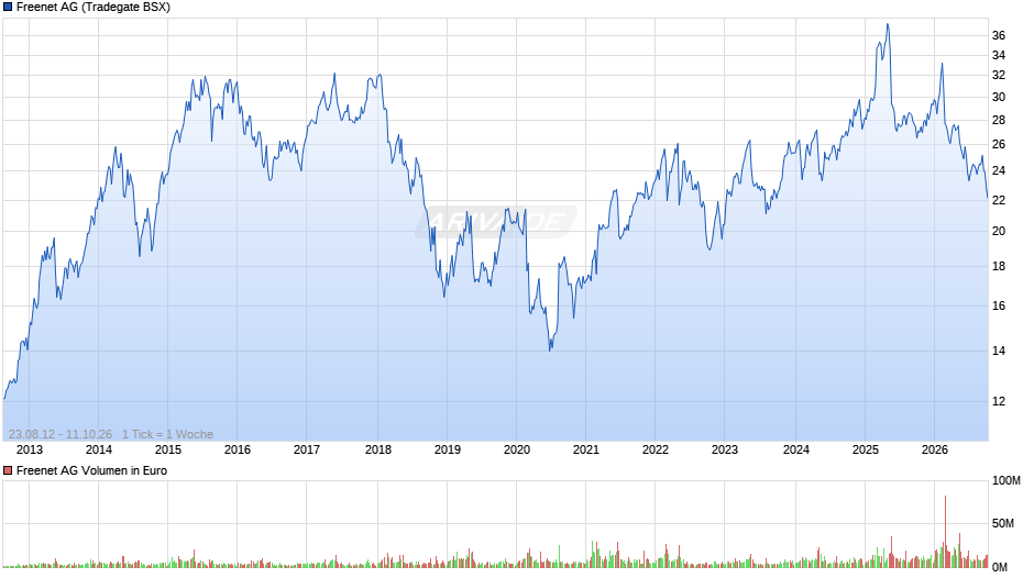 Freenet Chart