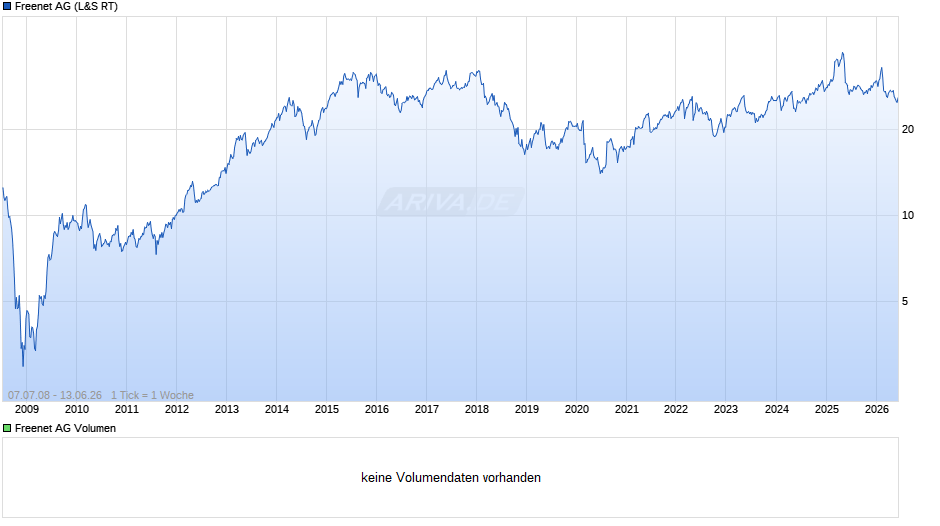 Freenet Chart
