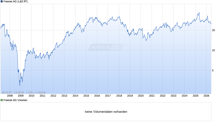 Freenet Chart