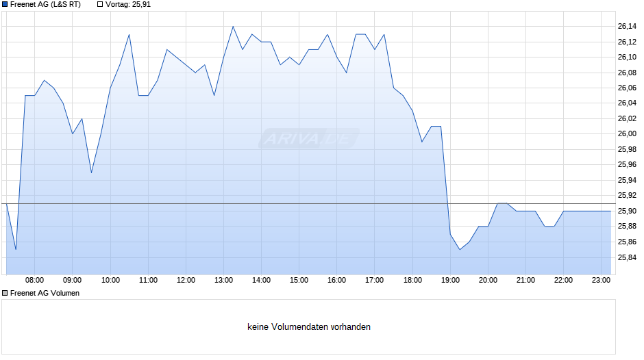 Freenet Chart