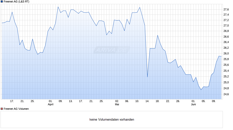 Freenet Chart
