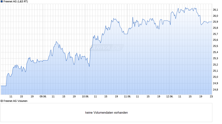 Freenet Chart