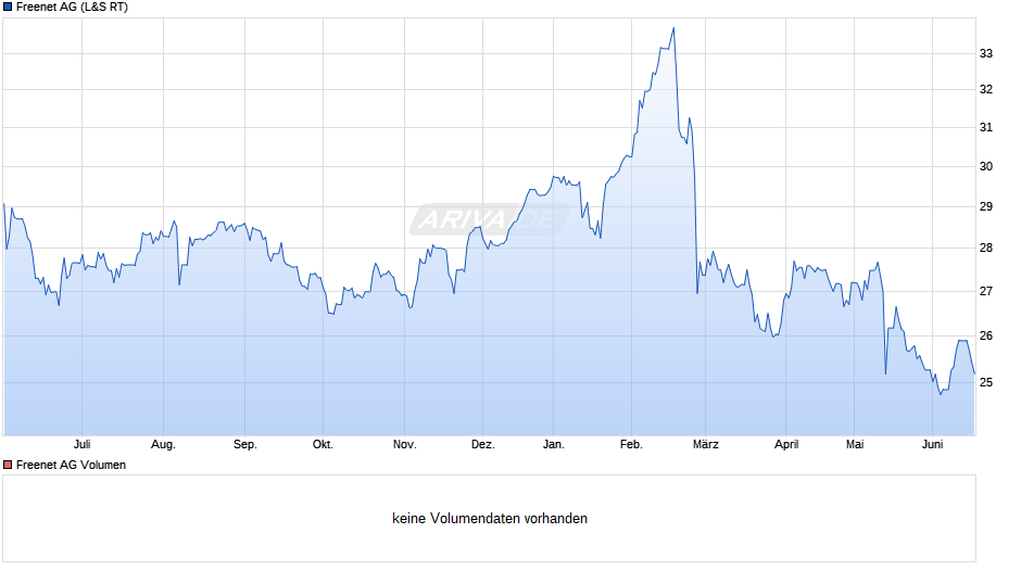 Freenet Chart
