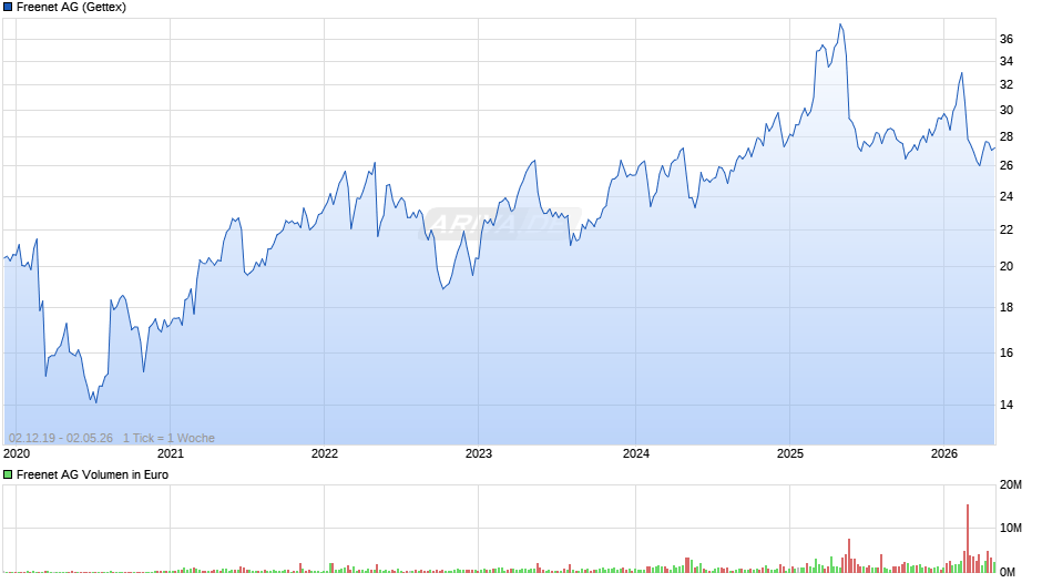 Freenet Chart