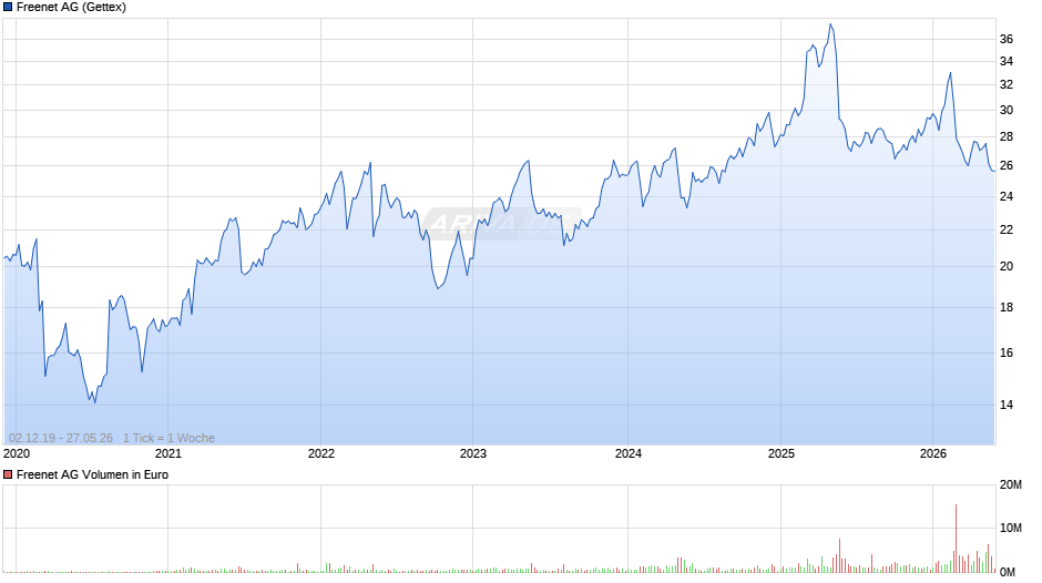 Freenet Chart