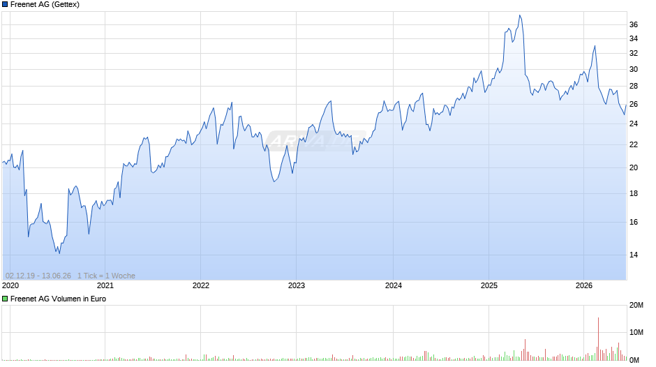 Freenet Chart
