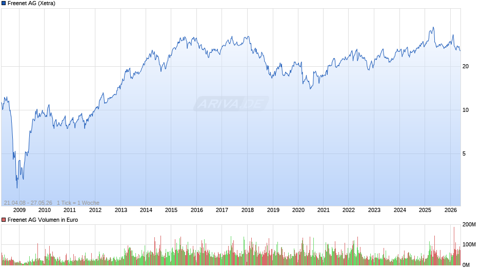 Freenet Chart
