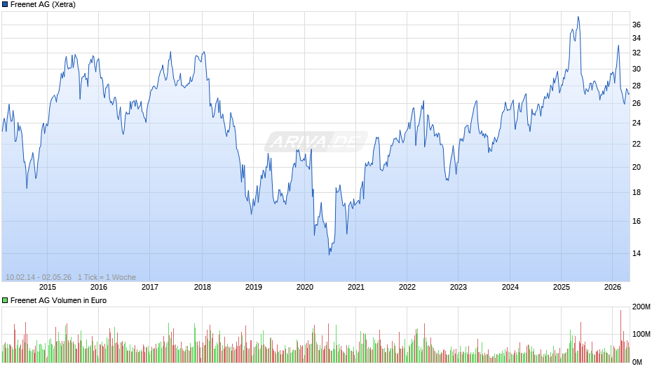 Freenet Chart