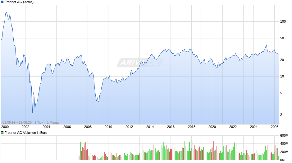 Freenet Chart
