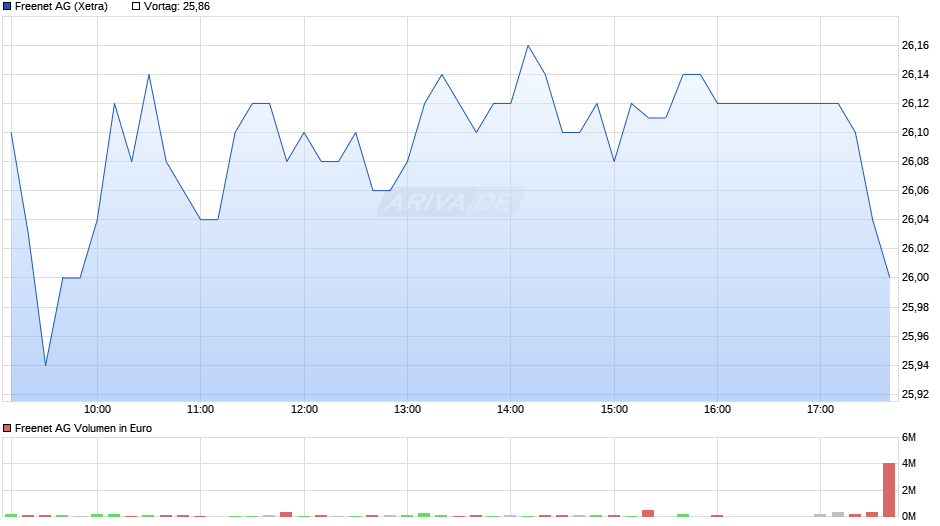 Freenet Chart