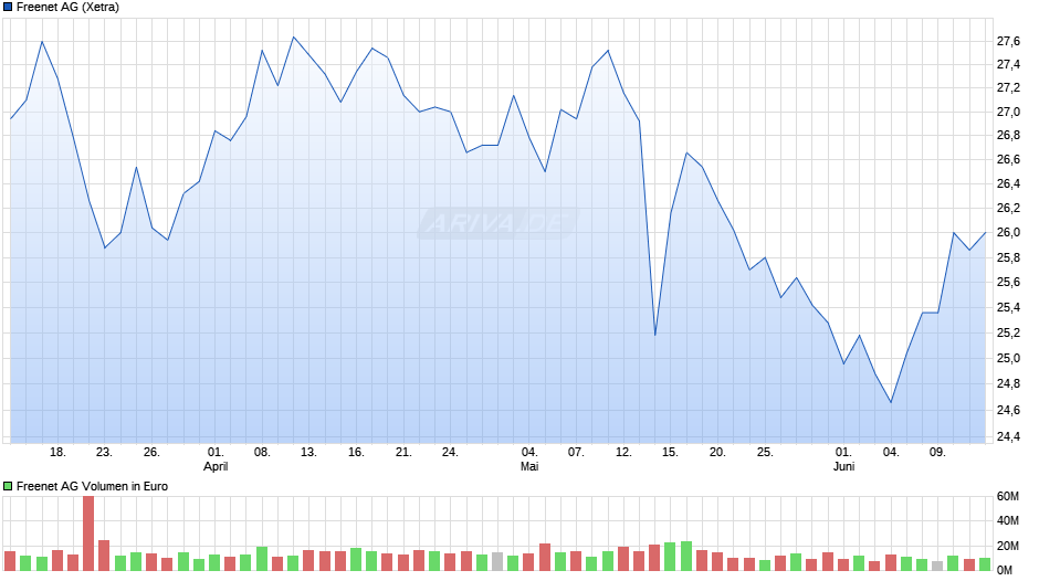 Freenet Chart