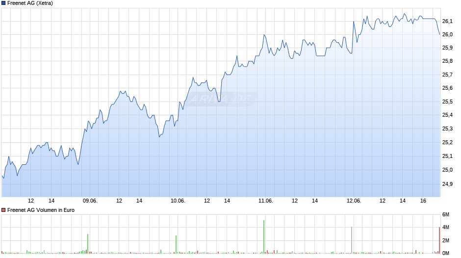 Freenet Chart
