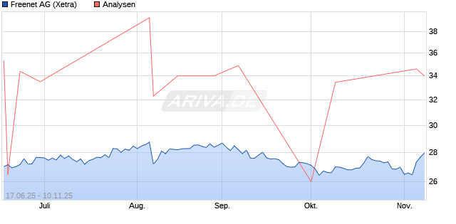 Freenet Aktie