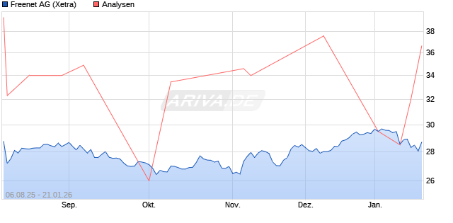 Freenet Aktie