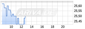 Freenet AG Chart