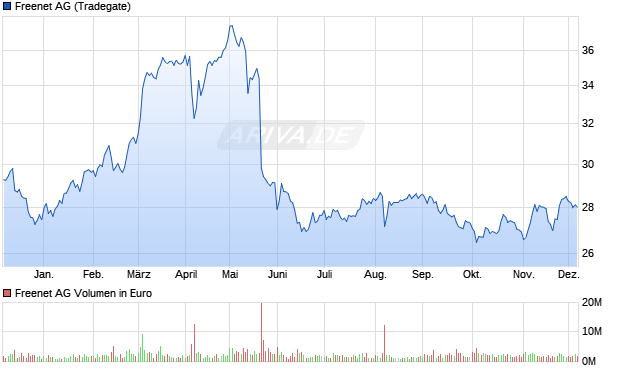 Freenet Aktie Chart