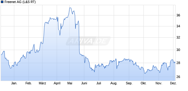 Freenet Aktie Chart