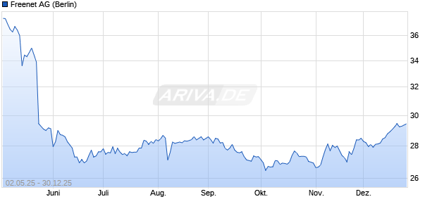 Freenet Aktie Chart