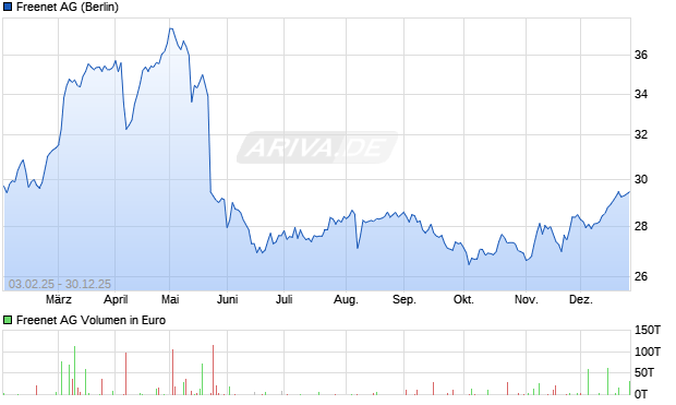 Freenet Aktie Chart