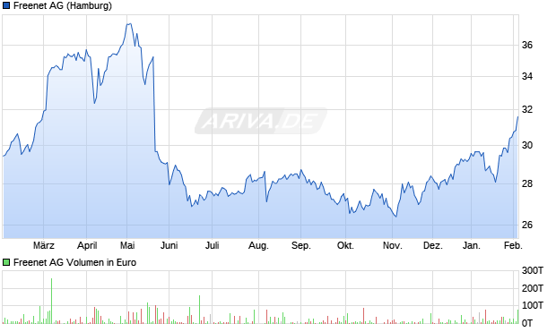 Freenet Aktie Chart